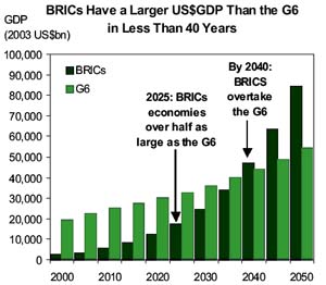 Image graph of BRIC's Have a Larger US$GDP than the G6 in less than 40 years