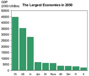 Image graph of the Largest Economies in 2050